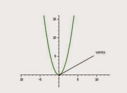 Grafik Fungsi Linear dan Kuadrat (1)