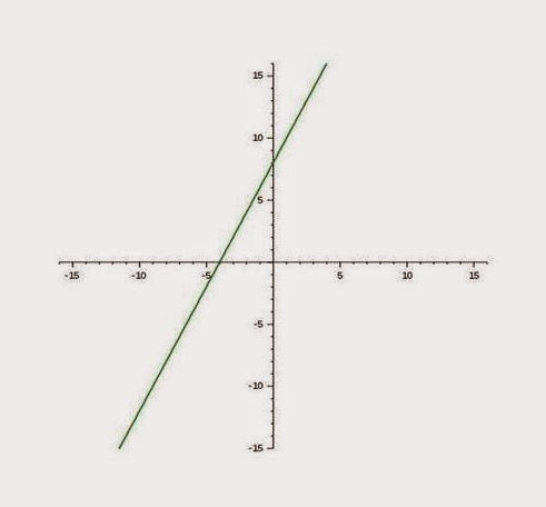 Grafik Fungsi Linear dan Kuadrat (3)